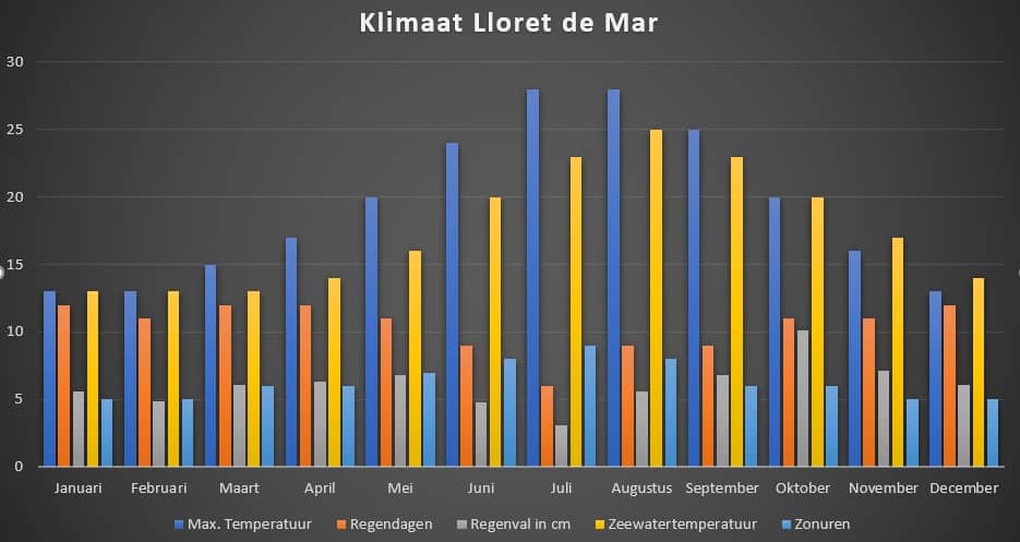 Klima in Lloret de Mar - Grafik